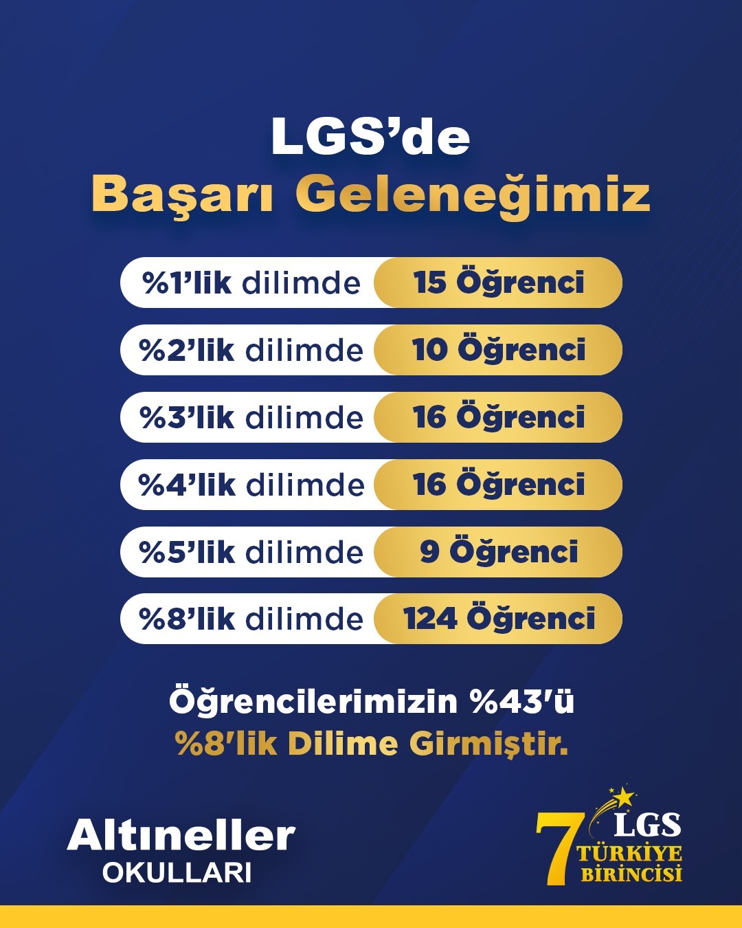 LGS'de Başarı Geleneğimiz: dilim bazında öğrenci sayıları
